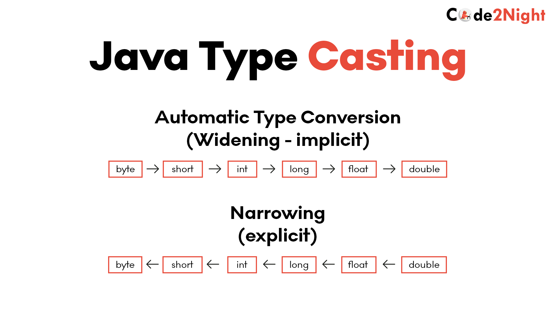 Java Type Casting Code2Night